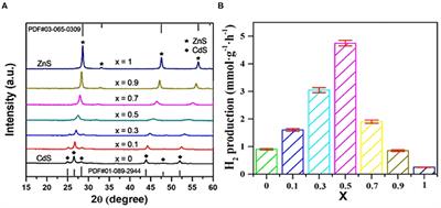 One-Pot Hydrothermal Synthesis of MoS2/Zn0.5Cd0.5S Heterojunction for Enhanced Photocatalytic H2 Production